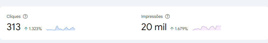 Captura do Search Console: 313 cliques e 20 mil impressões. O período não está visível no recorte.